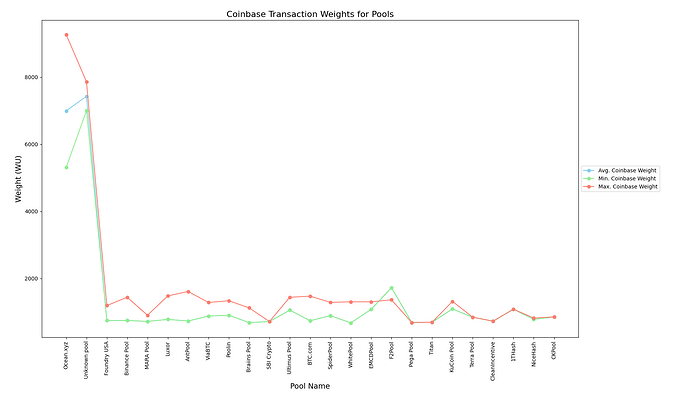 Line Chart of Coinbase Transaction Weights