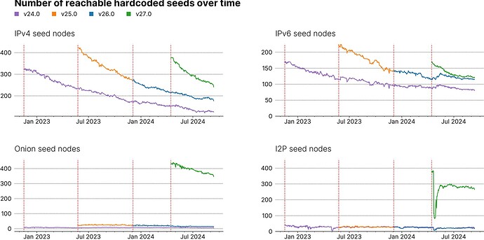 hardcoded_seeds