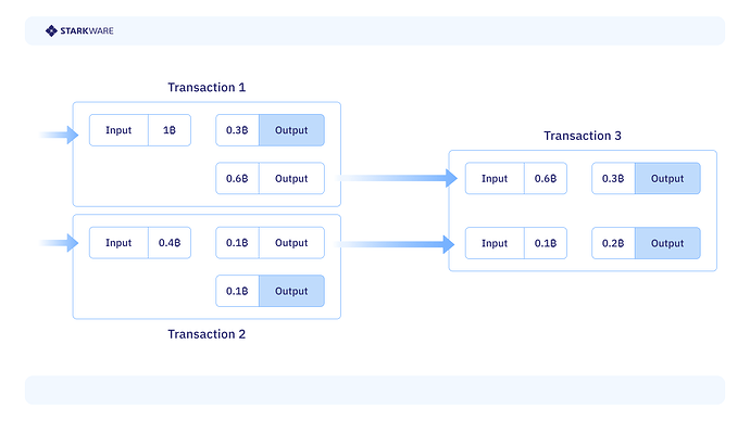 Bitcoin transactions in the UTXO model