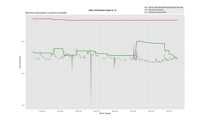 bitcoind economic v conservative 2