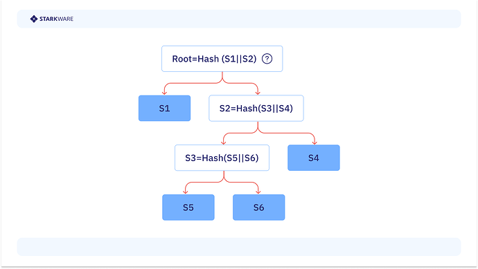 Merkle path verification, an operation that involves hashing and string concatenation.