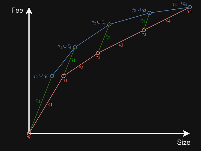 gather_theorem