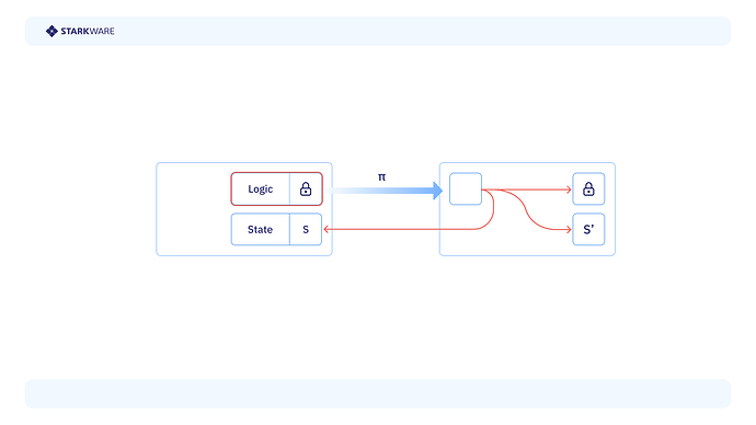 Smart contracts on Bitcoin via covenants that follow the “state caboose” design pattern, as in Figure 4, but with a verifier.