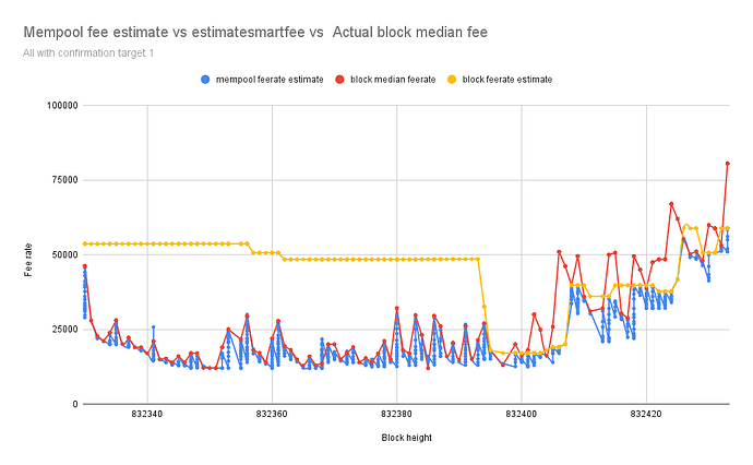 Mempool fee estimate vs estimatesmartfee vs Actual block median fee(1)