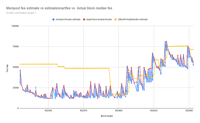 Mempool fee estimate vs estimatesmartfee vs Actual block median fee