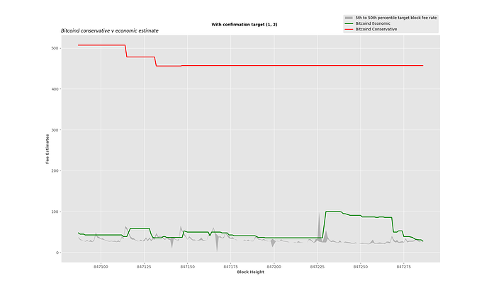 Bitcoind economic v conservative 2 normal