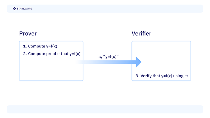 A proof system for computation delegation.