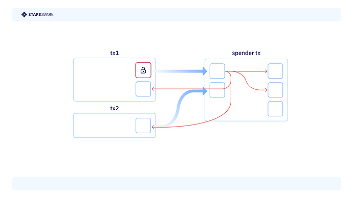 Some of the data fields a locking script can access (Bitcoin script).