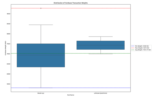 Large Coinbase Transaction Weights