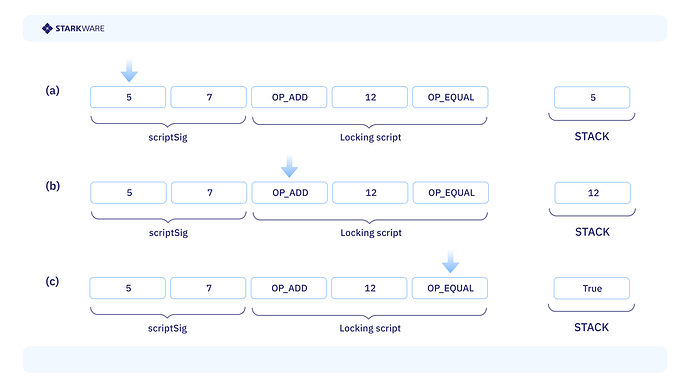 A simple program that checks whether the sum of two inputs is 12 (Bitcoin script)