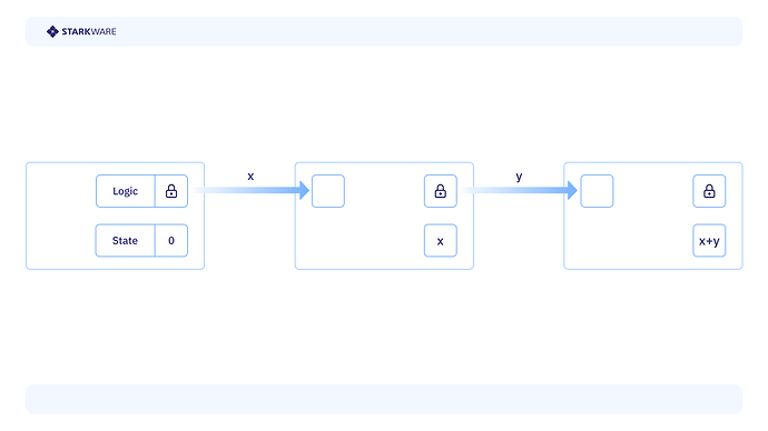 A simple smart contract that accumulates inputs (scriptSig) into its state by adding them together.