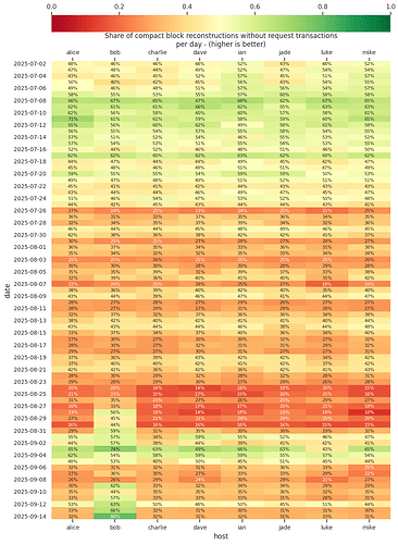 Compact block reconstructions without requested transactions per day (higher is better). Data between 2025-07-01 and 2025-09-13.
