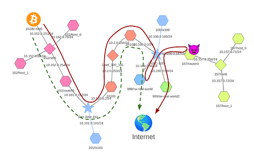 Simulation topology annotated with the path that traffic took before the attack (green), and that which it took after AS 157 started the interception (red).