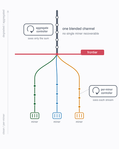 Diagram of the frontier: distinct per-miner streams below a labeled frontier line converge at the line into one blended channel above it, with an identical controller glyph on each side.