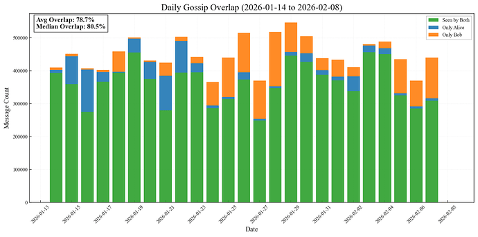daily-gossip-overlap