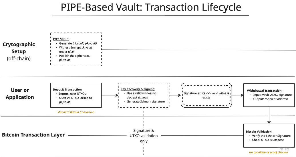 Bitcoin PIPEs v2 - Protocol Design - Delving Bitcoin