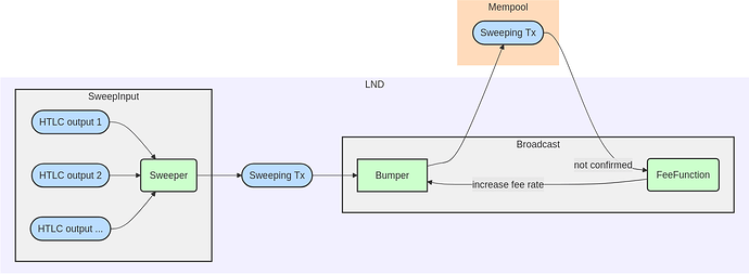 LND's sweeper architecture