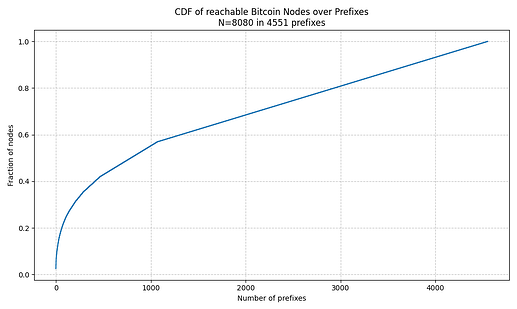 Distribution of reachable Bitcoin nodes over IP prefixes. 55% of nodes reside in just 1000 prefixes