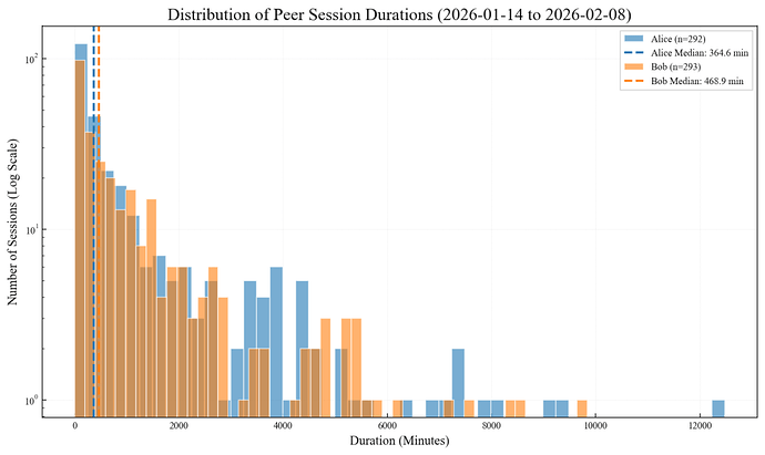 peer-session-distribution