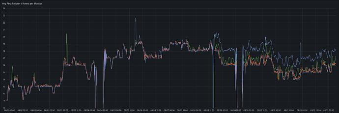 Average number of failed pings per measurement round for each vantage point / monitor over the course of 2 weeks. Drops and gaps in measurements on 8/4, 8/8 and 8/9 are artifacts of rebooting the collection system.