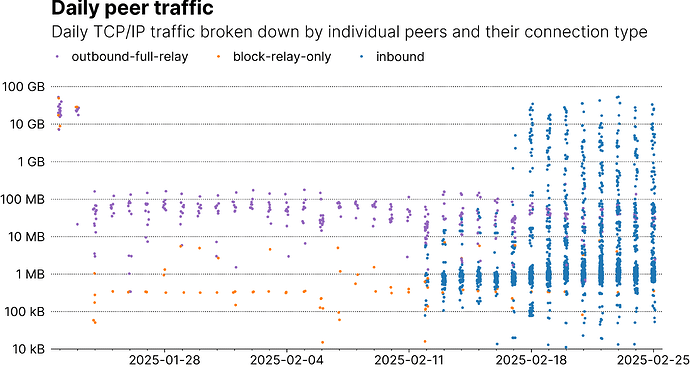 daily-peer-traffic