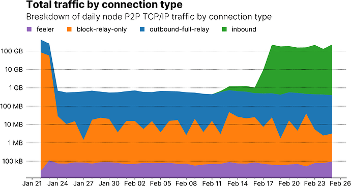 total_traffic_by_connection_type