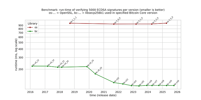 openssl_libsecp256k1_bench_results_log